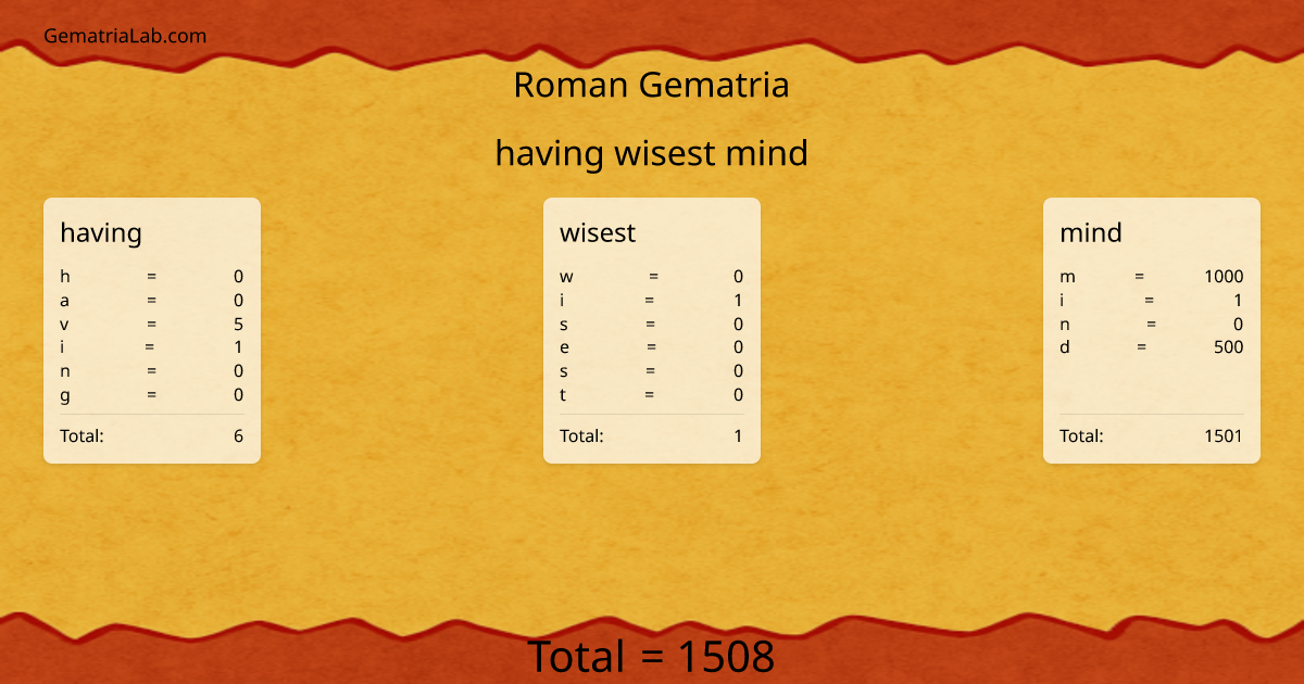 having wisest mind in roman Gematria